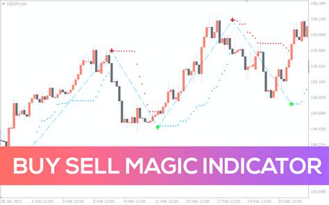 индикатор форекс buy sell magic обучение